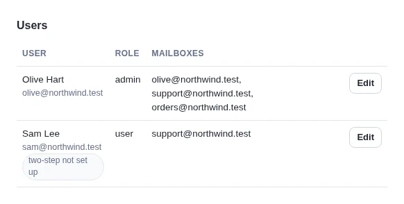 The Users list: Olive Hart, admin, with all three mailboxes; Sam Lee, user, with support@northwind.test and a note that two-step verification isn't set up yet.